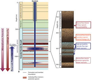 Schematic profile of the Columbia River Basalt intersected by the Wallula borehole.