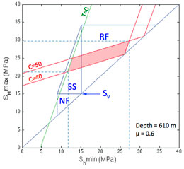 Magnitudes of horizontal stresses at the top of reservoir layer 1 based on Coulomb faulting theory and Anderson’s classification of faults. Permissible stress ranges highlighted in red correspond to the case of breakouts occurrence in layers with rock strength C=40-50 MPa, and an absence of tensile fractures. (The red lines outline the stress conditions for borehole breakouts formation, the green line corresponds to the criterion for occurrence of drilling induced tensile fractures for zero tensile strength. The blue polygon indicates limits of Mohr–Coulomb failure for frictional equilibrium of pre-existing faults. Three regions separated by the blue lines correspond to normal faulting (NF), strike-slip faulting (SS) and reverse faulting (RF) stress conditions.) 
