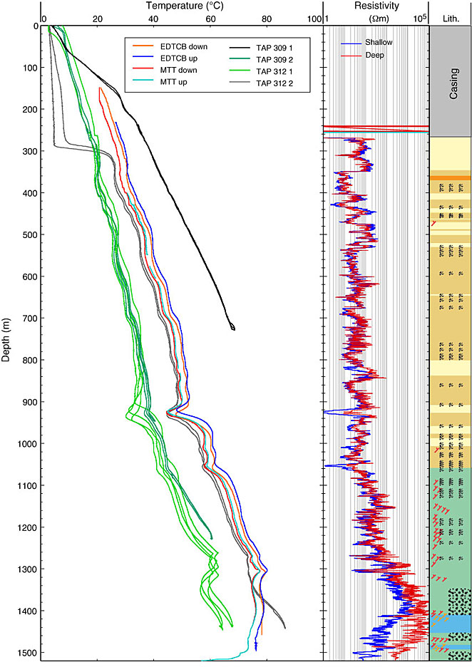 Downhole temperature profile from Hole 1256D showing data collected with the various temperature tools used throughout years of operations in Hole 1256D. The MTT data were collected during IODP Expedition 335 after approximately 5 weeks of drilling operations.