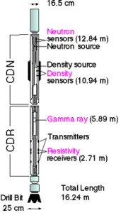 Logging-While-Drilling - Compensated Density Neutron Tool (LWD-CDN ...